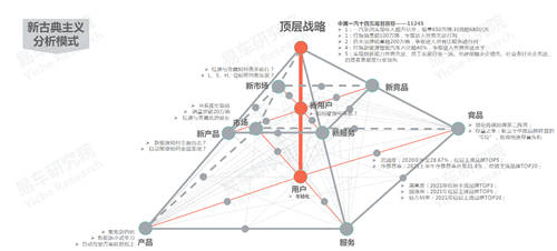 十四五沖擊百萬(wàn)輛銷量，易車研究院深度解析紅旗新戰(zhàn)略思維及體系