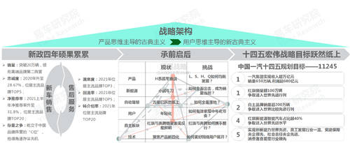 十四五沖擊百萬(wàn)輛銷量，易車研究院深度解析紅旗新戰(zhàn)略思維及體系