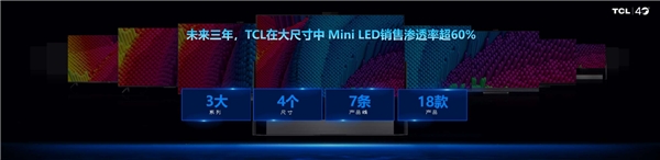 TCL公布顯示技術(shù)方案：超大屏普及加速M(fèi)ini LED時(shí)代到來