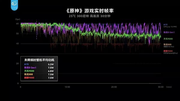 天璣9000功耗比新驍龍8低26.7%，全局能效優(yōu)化技術(shù)成功耗問(wèn)題最優(yōu)解