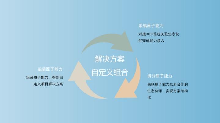 【思特奇數(shù)字時代政企業(yè)務新支撐】打造解決方案生態(tài)圈，助力DICT業(yè)務轉(zhuǎn)化效能升級