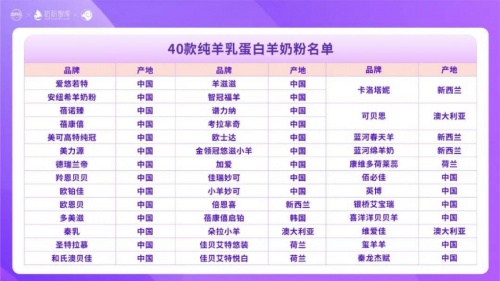 飛鶴小羊妙可以“硬核”品質(zhì)破圈，入圍羊奶粉熱搜排行榜前十