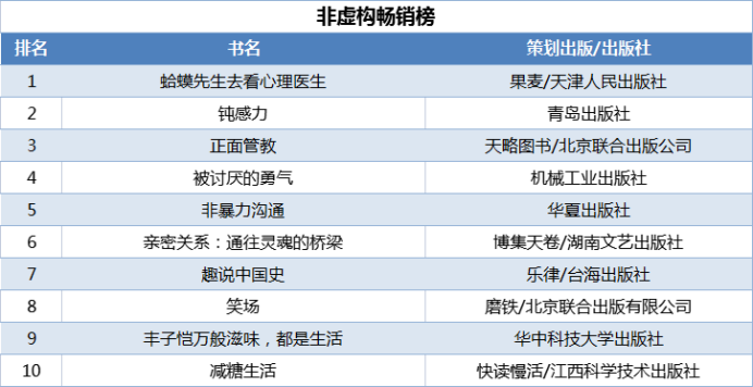 當當發(fā)布2021年終好書榜，哪些圖書定位你的閱讀坐標？