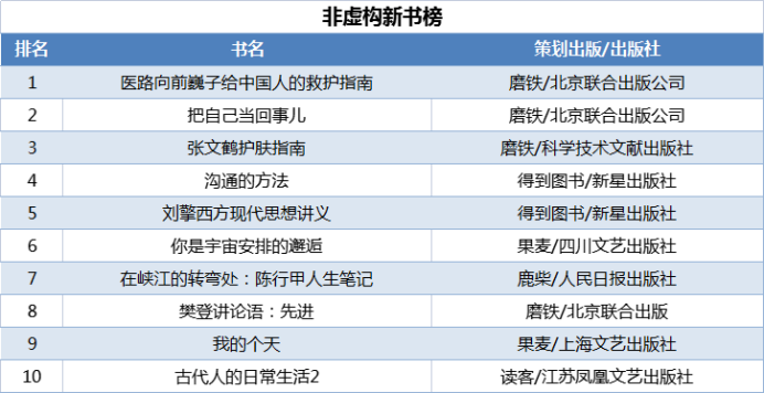 當當發(fā)布2021年終好書榜，哪些圖書定位你的閱讀坐標？