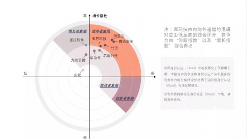 國際研報：騰訊安全IAM產(chǎn)品入圍身份認證領導者象限