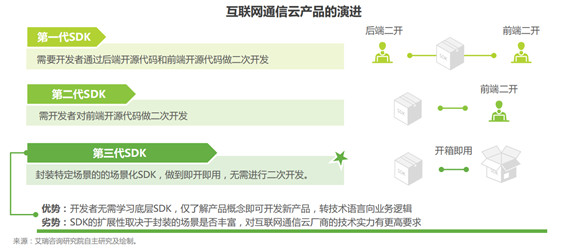 艾瑞報(bào)告解析互聯(lián)網(wǎng)通信云行業(yè)趨勢(shì)，融云構(gòu)筑競(jìng)爭(zhēng)壁壘領(lǐng)跑市場(chǎng)