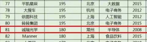胡潤《2021全球獨角獸榜》發(fā)布，誠瑞光學(xué)登榜