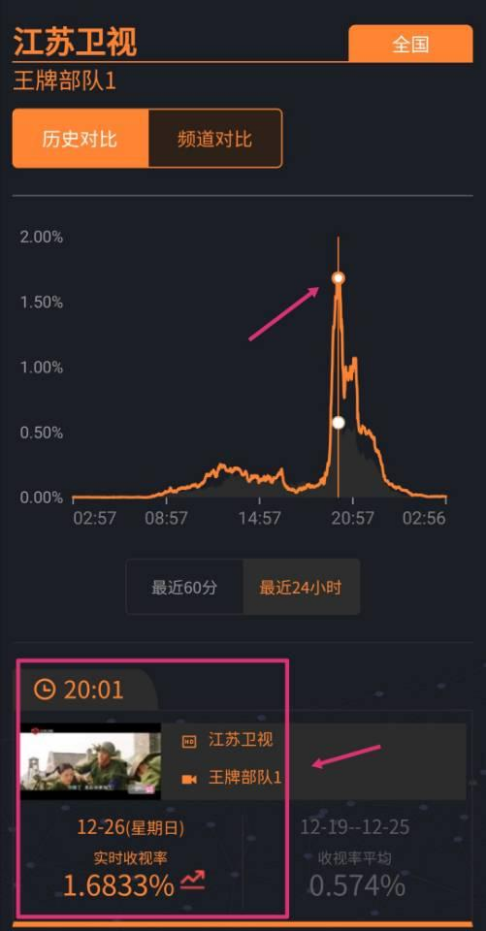 索福瑞CSM：《王牌部隊》首播收視奪冠 開局正點 劇情很燃