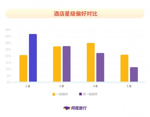 同程旅行發(fā)布《非一線城市居民旅行報(bào)告》：新生代消費(fèi)者成長(zhǎng)為出行主力軍