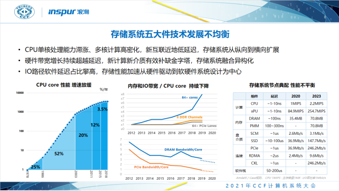 浪潮信息孫斌：浪潮存儲系統(tǒng)設(shè)計的技術(shù)探索、選擇與思考