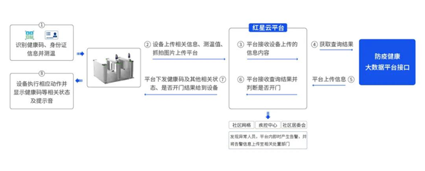 全方位布局智慧城市賽道，紅星云智慧社區(qū)脫穎而出