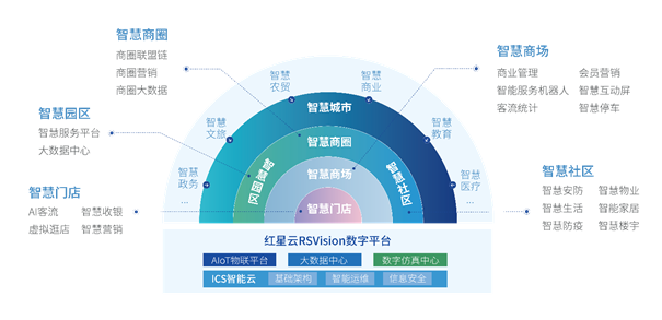 全方位布局智慧城市賽道，紅星云智慧社區(qū)脫穎而出