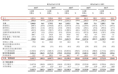 富途任承銷商的商湯科技成功赴港上市，市值超1500億港元