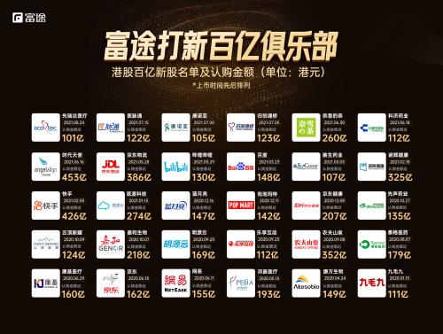 圣諾醫(yī)藥香港上市，市值超60億港元，富途任分銷(xiāo)商助力IPO