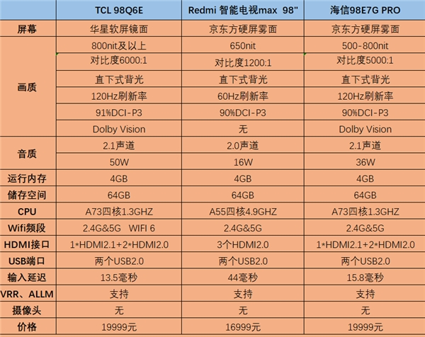 98英寸電視太內(nèi)卷，TCL、小米、海信誰(shuí)才是性價(jià)比之王?