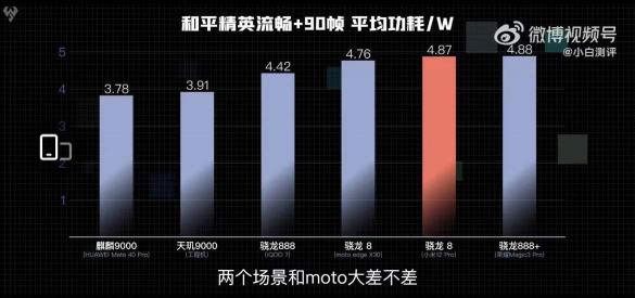 20%的功耗差！天璣9000相比新驍龍8手機(jī)掌握低功耗秘鑰