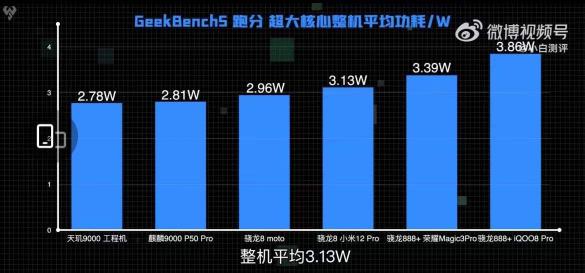 20%的功耗差！天璣9000相比新驍龍8手機(jī)掌握低功耗秘鑰