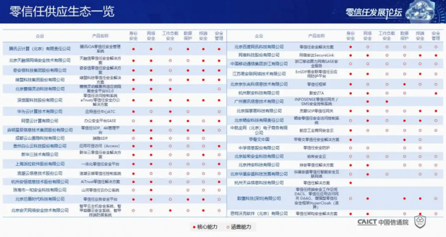 國內(nèi)首個！《零信任發(fā)展與評估洞察報告（2021年）》重磅發(fā)布！