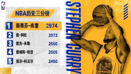 庫里登頂NBA歷史三分榜，戴爾靈越16 Plus為創(chuàng)作加冕！
