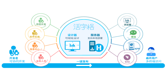 活字格與達(dá)夢(mèng)數(shù)據(jù)庫(kù)完成兼容性互認(rèn)證