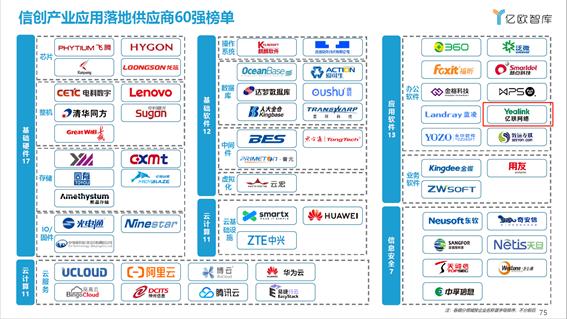全國首批！億聯(lián)網(wǎng)絡(luò)榮膺2021信創(chuàng)供應(yīng)商60強(qiáng)！
