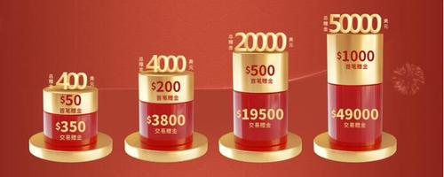 喜迎虎年，皇御貴金屬2022第一份禮物：$50000紅包驚喜來襲