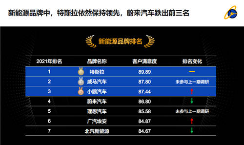 威馬汽車品質(zhì)、服務均取得權威機構認可，品質(zhì)與服務缺一不可