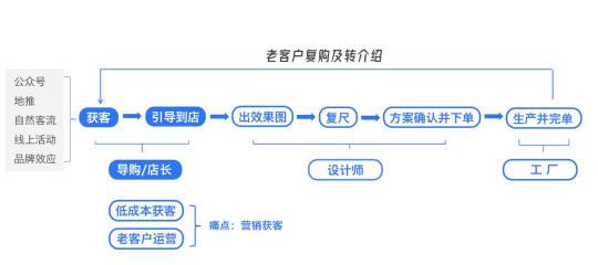 企業(yè)微信SCRM探馬賦能金牌櫥柜打造現(xiàn)私域運(yùn)營(yíng)