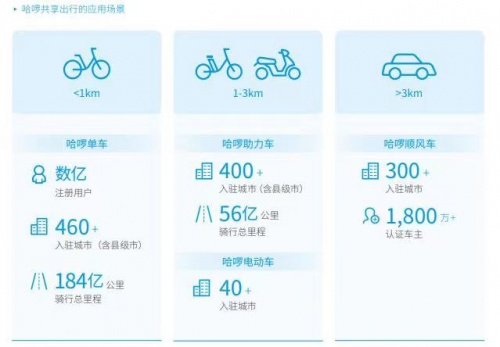 踐行綠色環(huán)保理念，哈啰順風(fēng)車帶您享受便捷出行