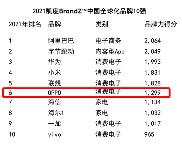 國(guó)產(chǎn)手機(jī)品牌出海又迎來(lái)好消息！OPPO印尼團(tuán)隊(duì)服務(wù)斬獲5項(xiàng)大獎(jiǎng)