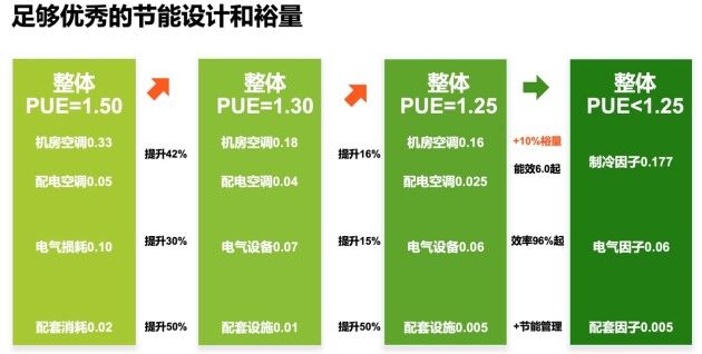 深耕細(xì)節(jié)優(yōu)化PUE，維諦技術(shù)（Vertiv）用專業(yè)打造低碳數(shù)據(jù)中心