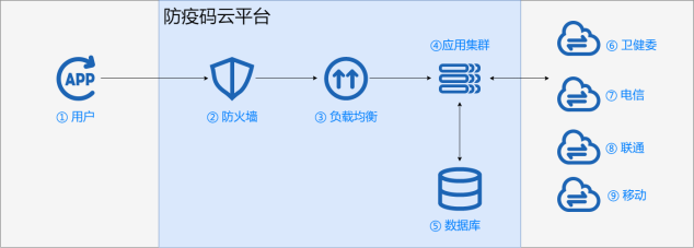 UCloud優(yōu)刻得:防疫碼不崩潰，關(guān)鍵模塊一定要穩(wěn)！