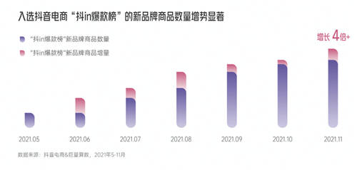 興趣驅動，品牌破局！《2022抖音電商新品牌成長報告》正式上線