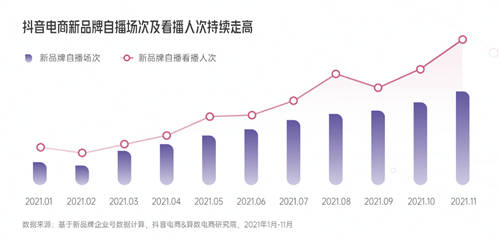 興趣驅動，品牌破局！《2022抖音電商新品牌成長報告》正式上線