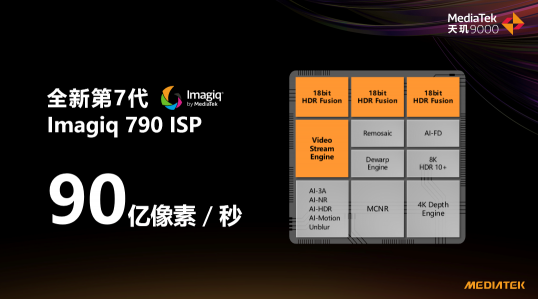 天璣9000影像科技樹太牛了！ISP性能拉滿，AI能效徹底解決拍攝續(xù)航痛點(diǎn)