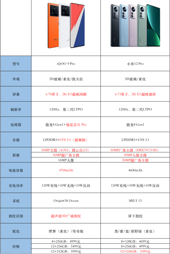 小米12 Pro與iQOO 9 Pro，誰是全新驍龍8最強(qiáng)機(jī)？