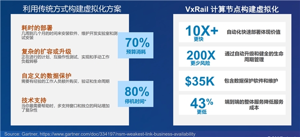 VxRail引領(lǐng)超融合領(lǐng)域技術(shù)創(chuàng)新！動(dòng)態(tài)計(jì)算節(jié)點(diǎn)應(yīng)用場景上線