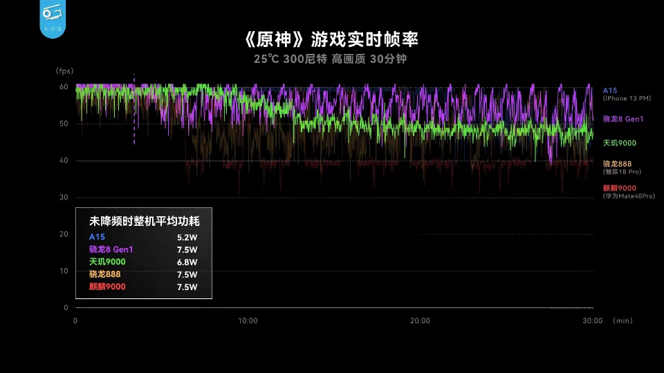 聯(lián)發(fā)科天璣9000游戲性能爆表，低功耗帶來(lái)穩(wěn)定頂配游戲體驗(yàn)