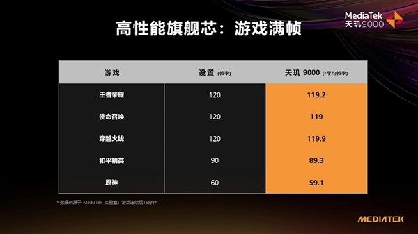 聯(lián)發(fā)科天璣9000游戲性能爆表，低功耗帶來(lái)穩(wěn)定頂配游戲體驗(yàn)