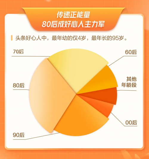 “頭條好心人”發(fā)布2021年度數(shù)據(jù)報(bào)告，啟動(dòng)2022年“好心人發(fā)現(xiàn)計(jì)劃
