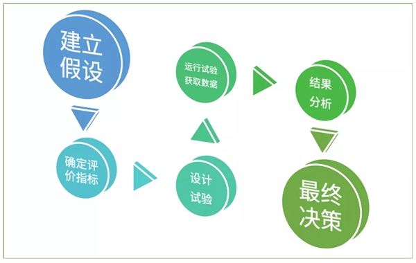 神策數(shù)據(jù)：六大環(huán)節(jié)，教你如何從 0 到 1 搭建一場(chǎng) A/B 測(cè)試