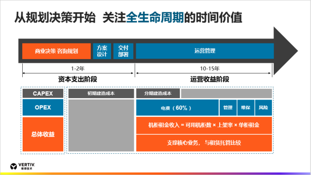 維諦技術(shù)（Vertiv）：可量化的全生命周期，賦予數(shù)據(jù)中心新的價值