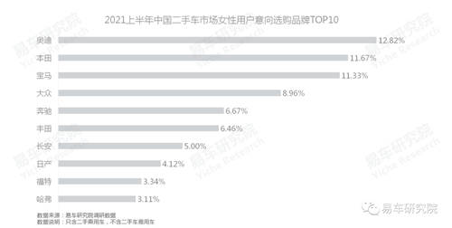 易車研究院：單身、女性等新興群體持續(xù)為二手市場注入高端購買力