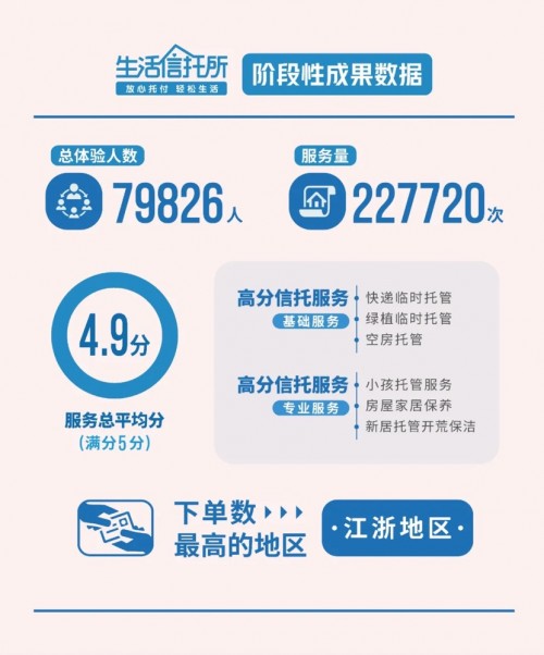 “生活信托所”信賴捷報(bào)出爐！碧桂園服務(wù)卓越服務(wù)獲高分肯定