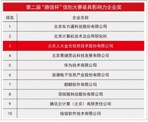 破浪前行，人大金倉榮獲“鼎信杯”信創(chuàng)大賽最受用戶青睞獎、最具影響力企業(yè)獎