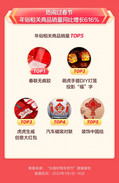 抖音電商年貨節(jié)：年俗產(chǎn)品銷量同比增長616%