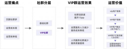 私域運(yùn)營(yíng)專(zhuān)家探馬SCRM告訴你如何玩轉(zhuǎn)社群！