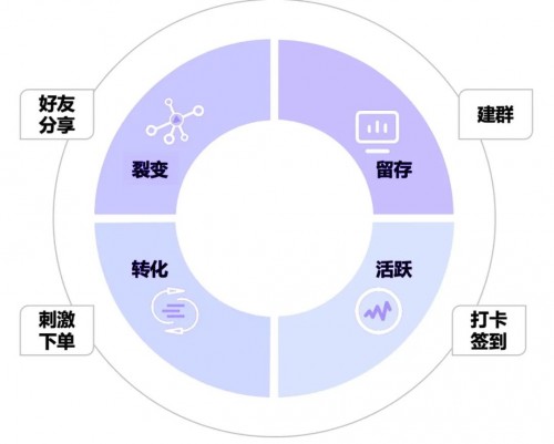 私域運(yùn)營(yíng)專(zhuān)家探馬SCRM告訴你如何玩轉(zhuǎn)社群！