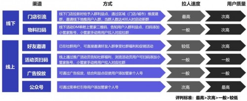 私域運(yùn)營(yíng)專(zhuān)家探馬SCRM告訴你如何玩轉(zhuǎn)社群！