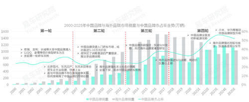 易車研究院發(fā)布中國品牌洞察報告：銷量突破800萬輛，市占率升至40%